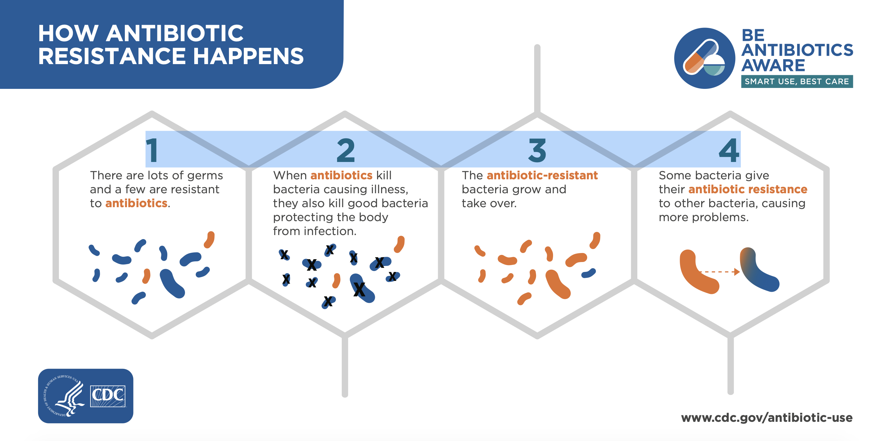 antibiotic resistance cdc