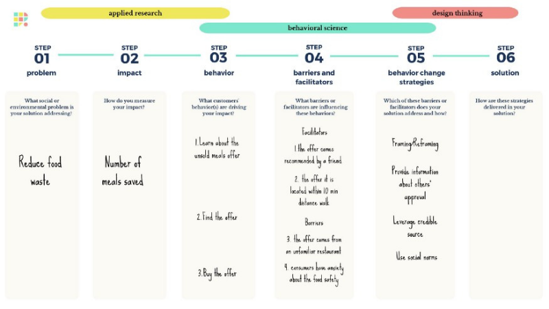 Sample Solution Assessment developed by Olga Elizarova, Play Collaborate Change, 2021.